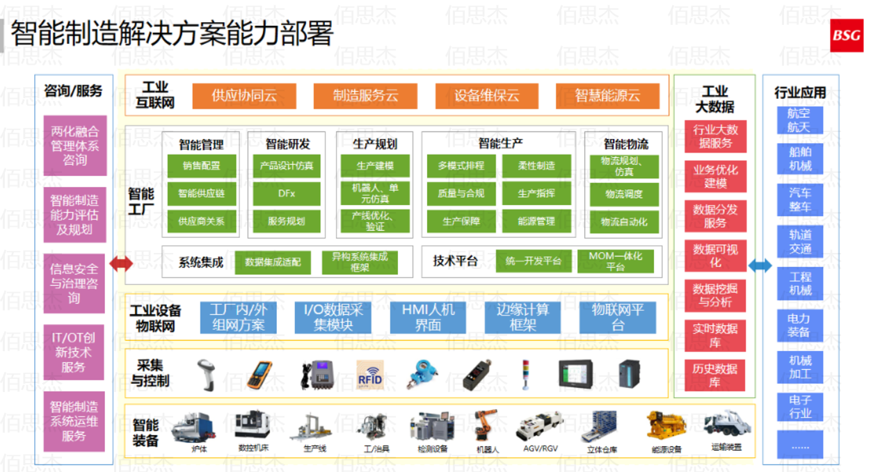 BSG智能制造解决方案图 (1).png